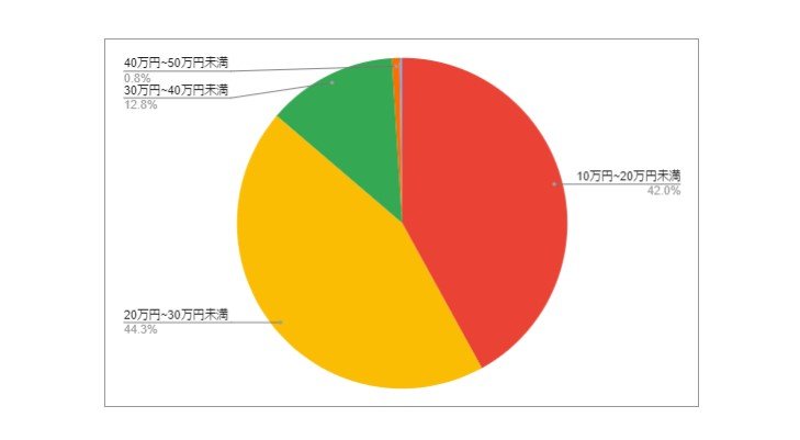 沖縄県沖縄市の月給分布の円グラフ