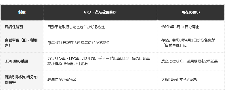 前提条件：財務省「令和8年度税制改正の大綱」と東京都主税局のページに基づく整理。2026年10月時点。軽油引取税の廃止時期は、本表では扱わない