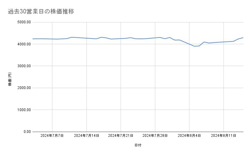 武田薬品工業の株価推移（過去30営業日）