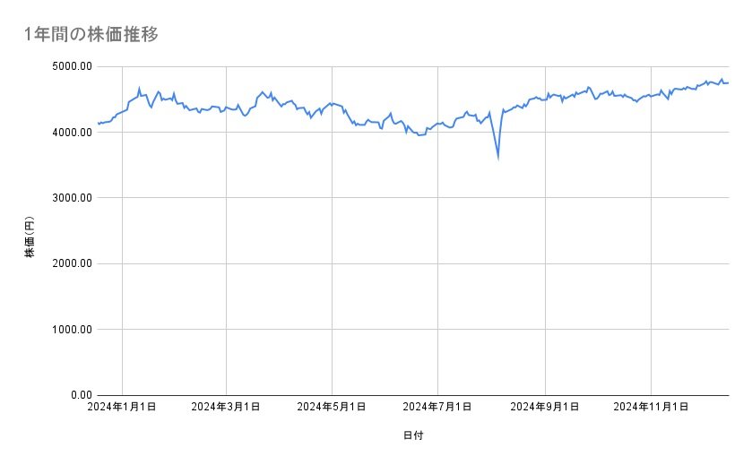 大和ハウス工業の株価推移(1年間)