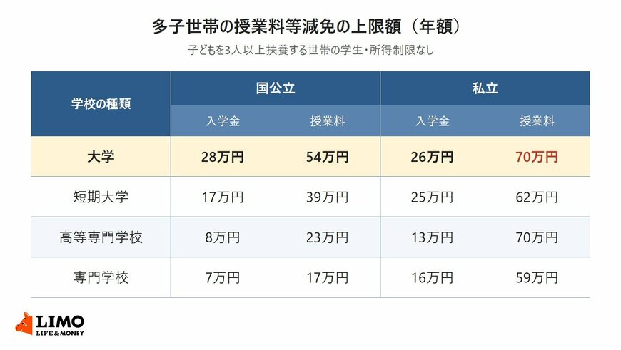 多子世帯の授業料等減免の上限額を、大学・短期大学・高等専門学校・専門学校ごとに、国公立と私立の入学金・授業料で比べた表