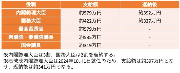 国家公務員《特別職》冬季賞与支給金額