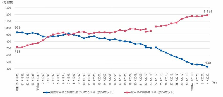 共働き世帯数と専業主婦世帯数の推移（妻が6 4歳以下の世帯）