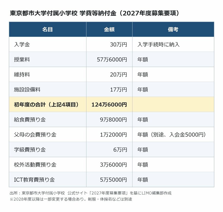 出所：<u><a href="https://www.tcu-elementary.ed.jp/admission-information.html" target="_blank">東京都市大学付属小学校 公式サイト「入学案内」（2027年度募集要項）</a></u>を基にLIMO編集部作成
