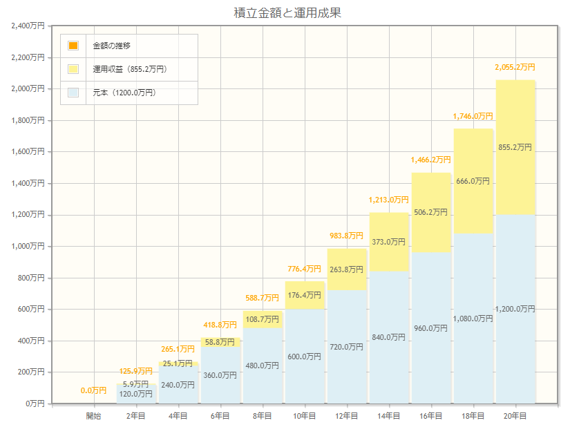 【積立投資シミュレーション②】月5万円・年利5％で期待できる運用成果