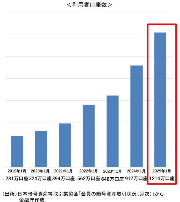 利用者口座数グラフ