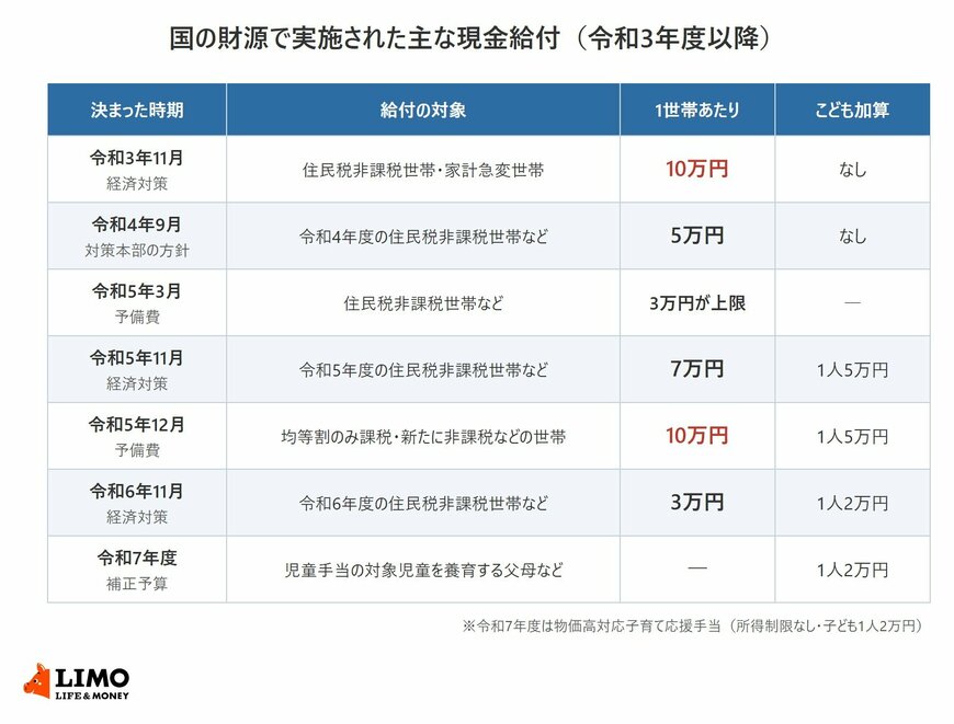 令和3年11月の10万円から令和7年度の物価高対応子育て応援手当まで、国の財源による主な現金給付7つについて、決まった時期、給付の対象、1世帯あたりの額、こども加算を並べた表
