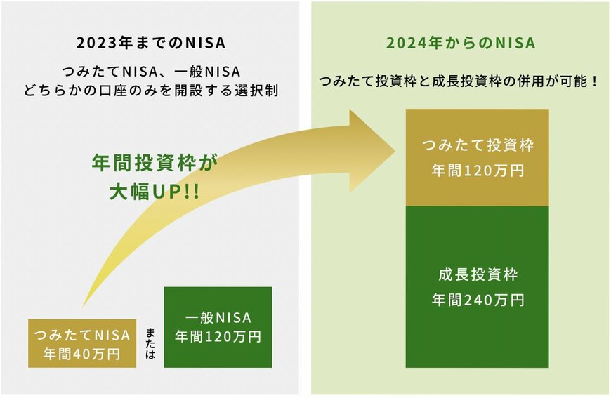 NISAは年間投資枠が大幅UP