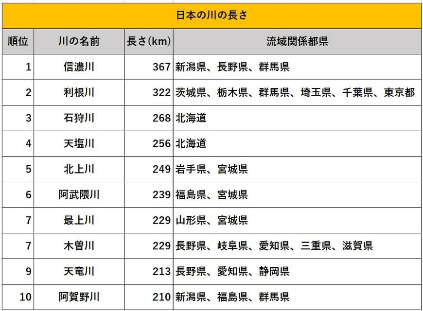 日本の川の長さランキング