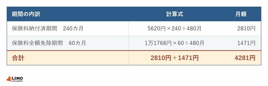 老齢年金生活者支援給付金の計算例。納付済期間240カ月分と全額免除期間60カ月分を合計して月4281円になることを示した表