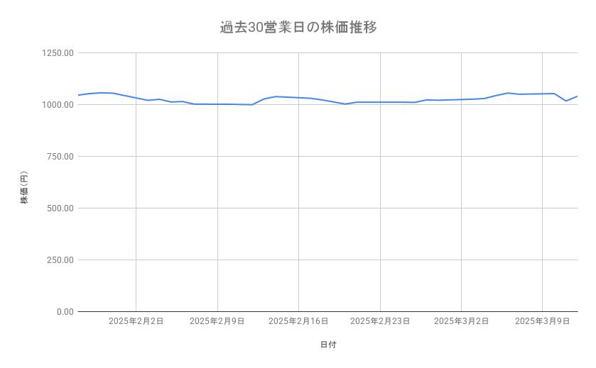 <strong>旭化成の株価推移（過去30営業日）</strong><br type="_moz">