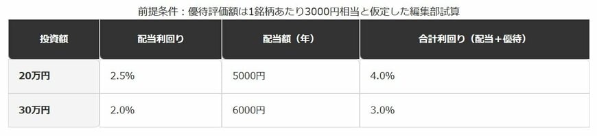 投資額と配当利回りで変わる「配当＋優待」の合計利回り