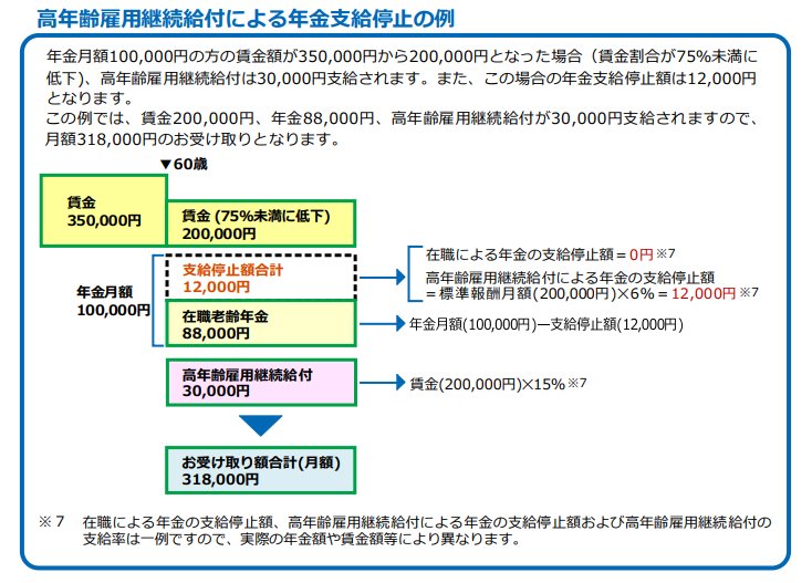 高年齢雇用継続給付による年金支給停止の例