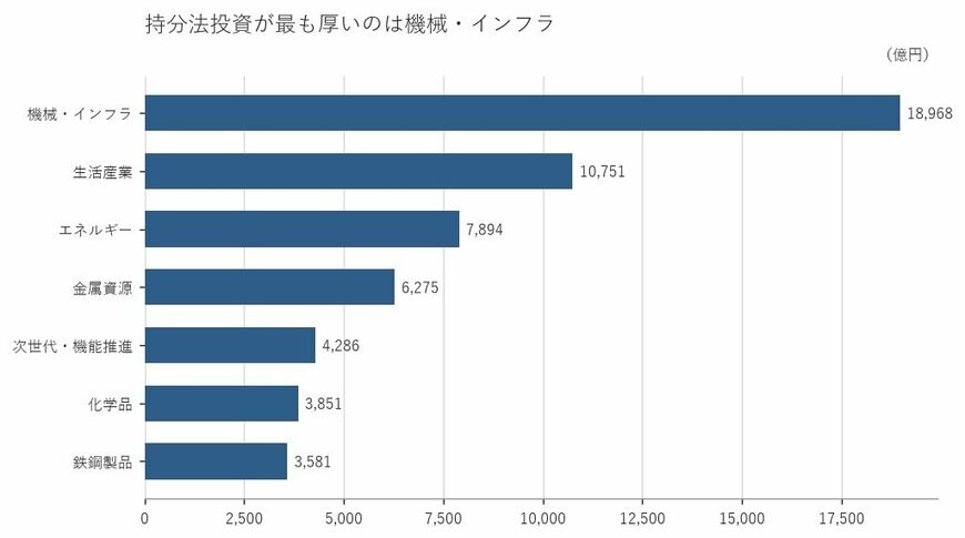 出所：三井物産株式会社 有価証券報告書をもとに筆者作成