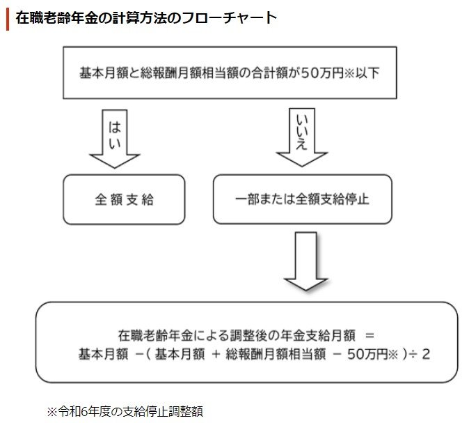在職老齢年金の計算方法フローチャート