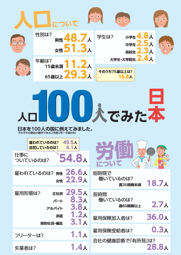 人口100人でみた日本