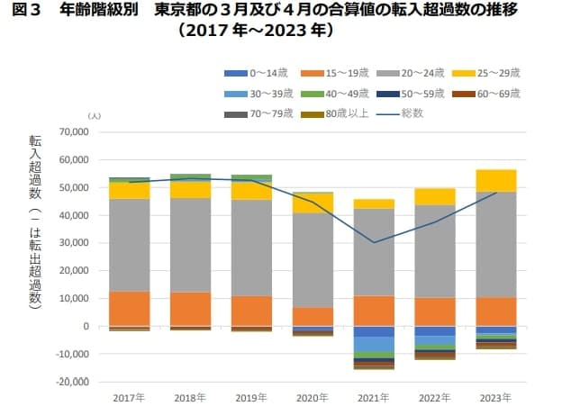 年齢階級別「東京都の転入超過」(2017~2023年)