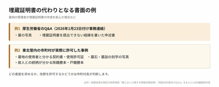 埋蔵証明書の代わりとなる書面の例
