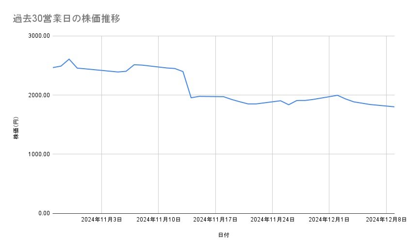 関西電力の株価推移(過去30営業日)
