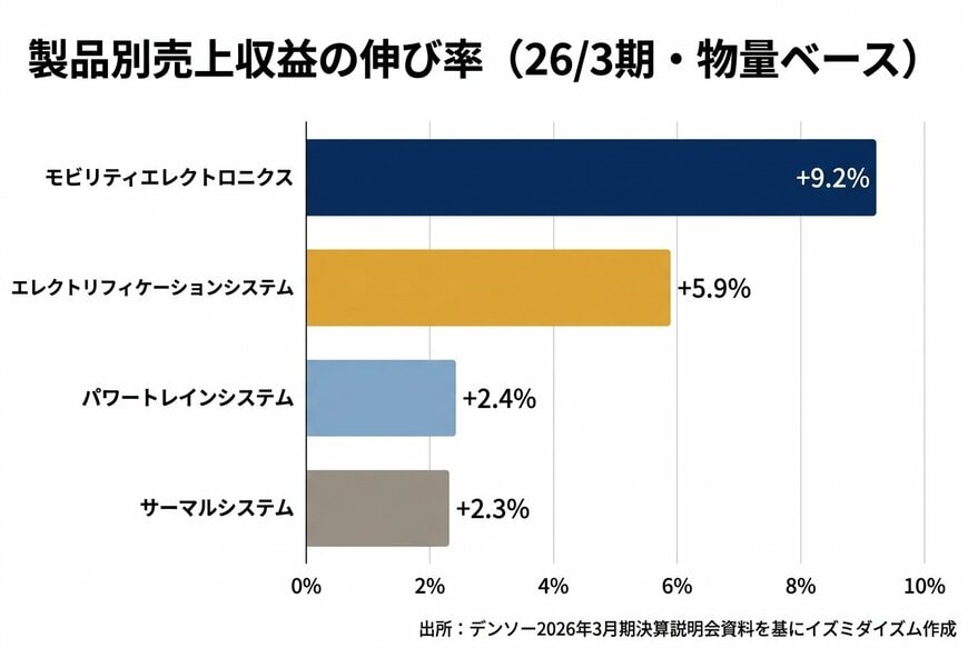 製品別売上収益の伸び率（26/3期・物量ベース）
