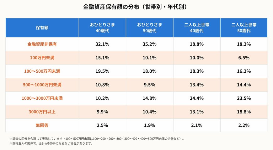 金融資産保有額の分布（世帯別・年代別）