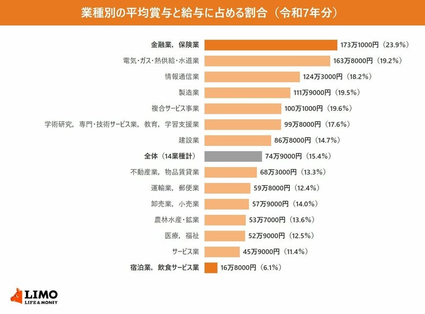 令和7年分の民間給与実態統計調査による、14業種の平均賞与を多い順に並べた横棒グラフ。各業種の平均給与に占める賞与の割合を括弧内に示している