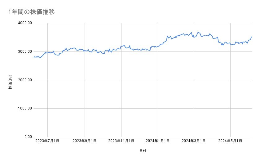 イオンの株価推移(1年間)
