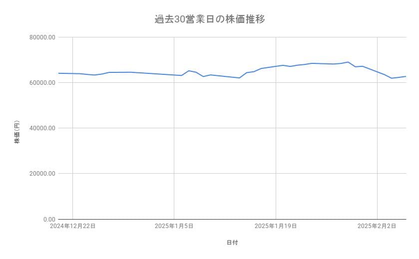 <strong>キーエンスの株価推移（過去30営業日）</strong><br type="_moz">
