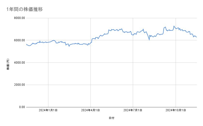 花王の株価推移(1年間)