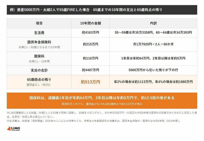 資産5000万円・夫婦2人で55歳FIREした場合の試算。10年間の生活費は約4163万円、国民年金保険料は約215万円、国保料は約110万円で、支出の合計は約4487万円。65歳時点の残りは、運用益なしで約513万円、年2%で約1113万円、年4%で約1880万円。国保料は1年目が年約64万円、2年目以降は年約5万円。