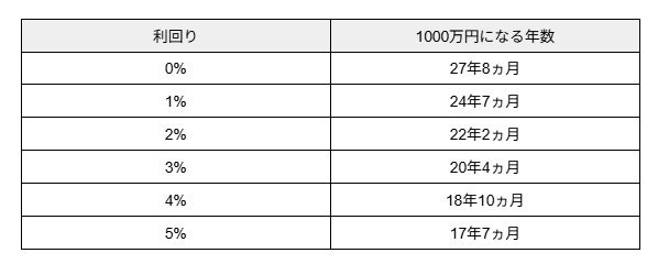 つみたてNISAで毎月3万円ずつ投資した場合、1000万円になるまでの年数