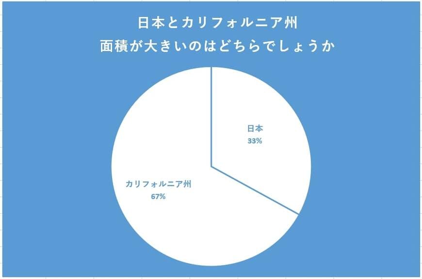 日本とカリフォルニア州の面積についてのアンケート結果