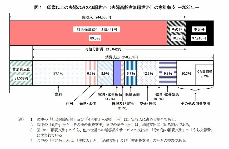 65歳以上夫婦のみ無職世帯の家計収支