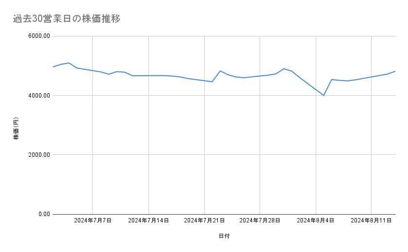 日本郵船の株価推移(過去30営業日)