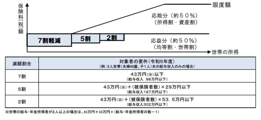 国民健康保険料の軽減について