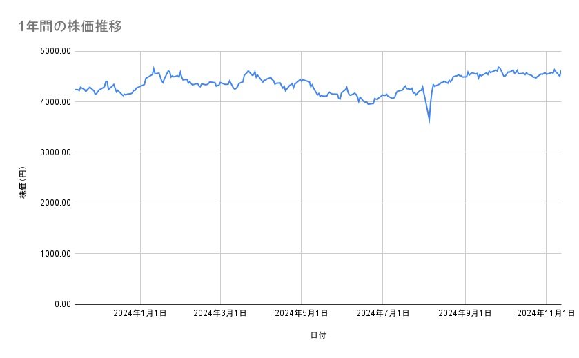 大和ハウス工業の株価推移(1年間)
