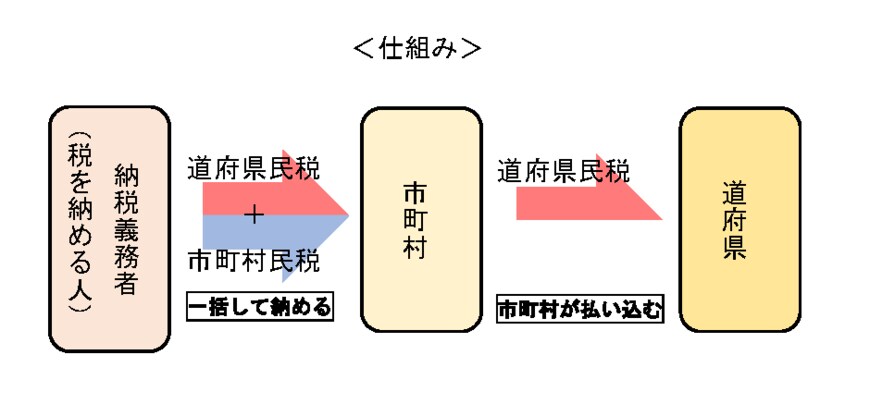 個人住民税