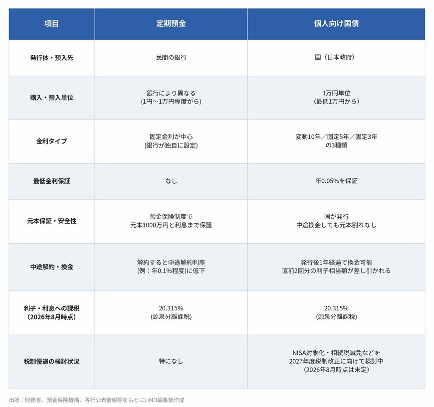 定期預金と個人向け国債の比較まとめ