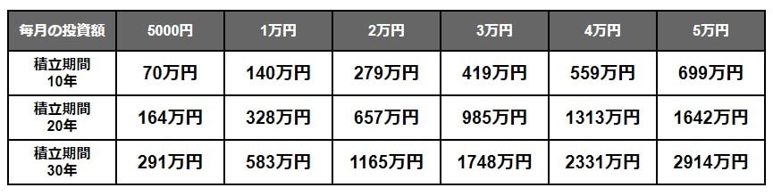 【積立年数別】年利3％で運用したシミュレーション