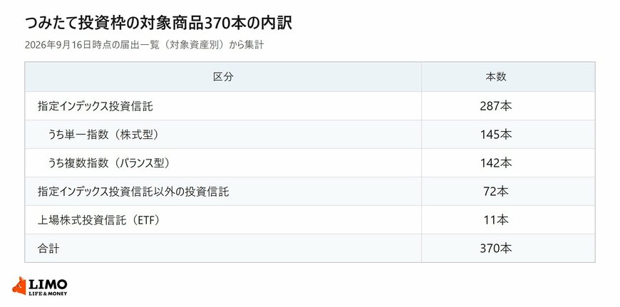 つみたて投資枠の対象商品を区分ごとの本数で示した一覧表