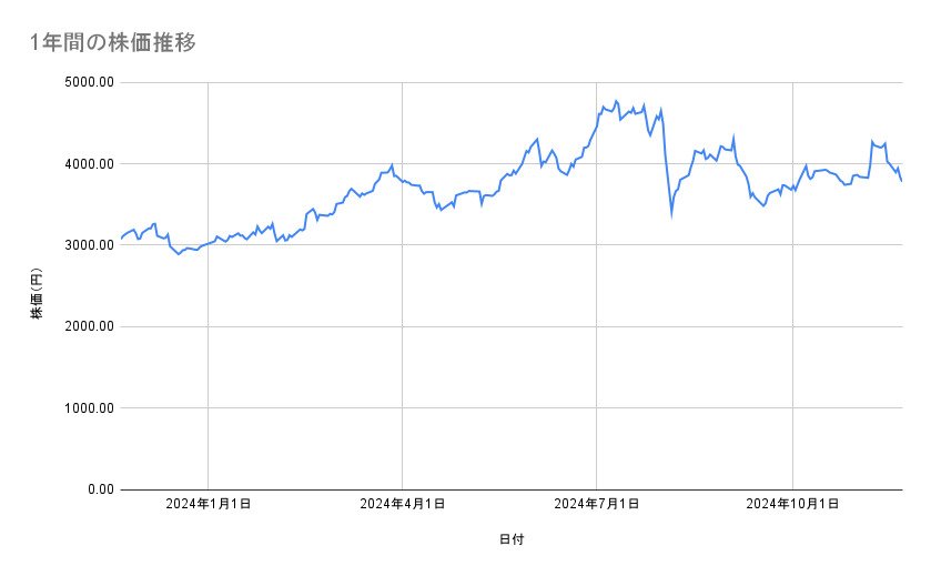 第一生命ホールディングスの株価推移（1年間）