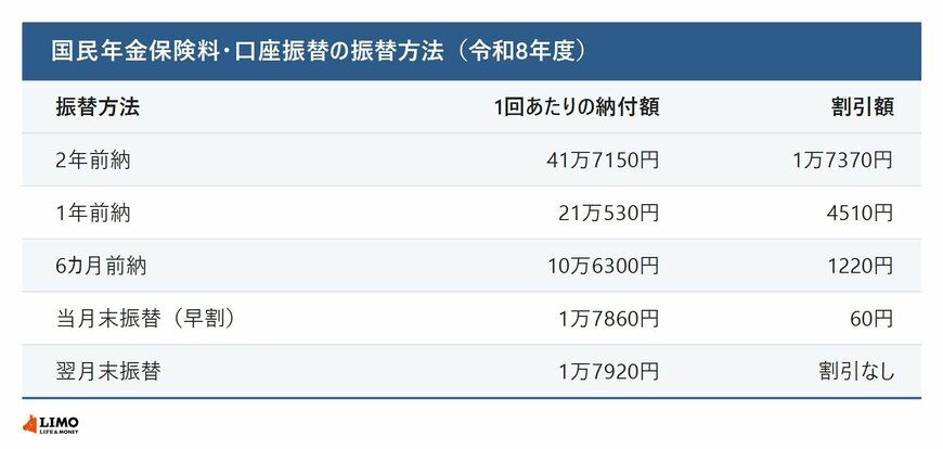 国民年金保険料の口座振替について、2年前納から翌月末振替までの1回あたりの納付額と割引額を令和8年度の金額で並べた図