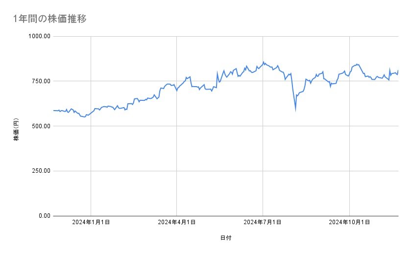 ENEOSホールディングスの株価推移(1年間)