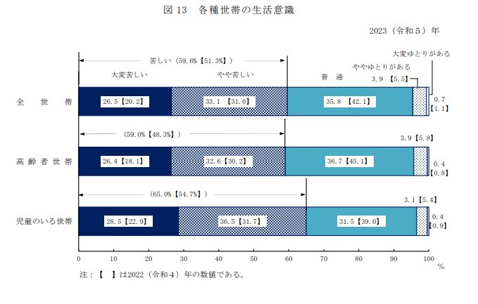 全世帯・高齢者世帯・児童のいる世帯の生活意識