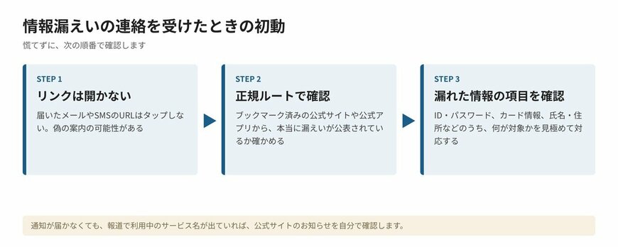 【図版1】情報漏えいの連絡を受けたときの初動フローチャート
