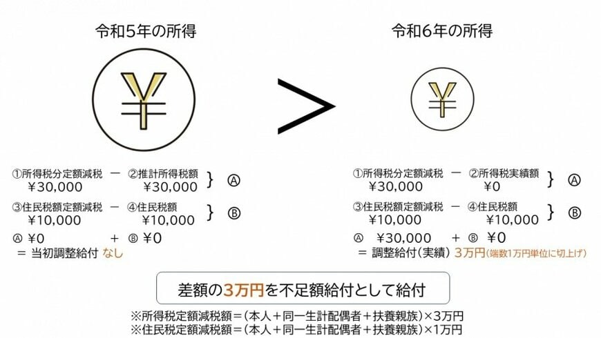 定額減税補足給付金（不足額給付）が支給されるケース