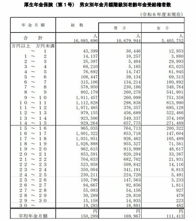厚生年金の男女別受給額の画像