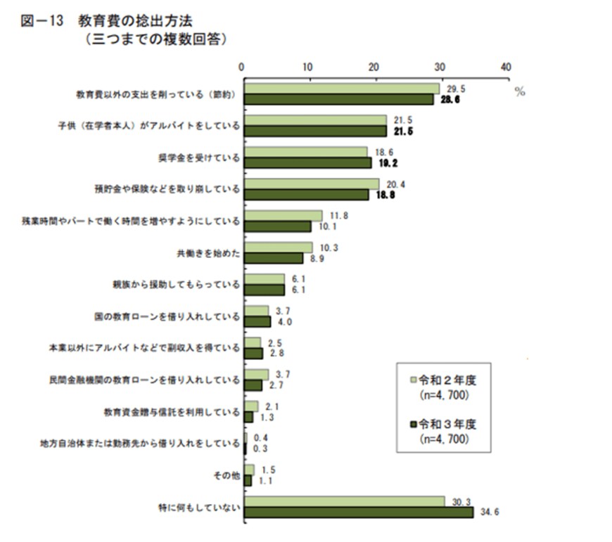 出所：日本政策金融公庫「令和3年度　教育費負担の実態調査結果」