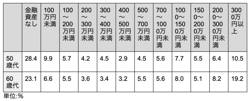 出所：金融広報中央委員「家計の金融行動に関する世論調査[二人以上世帯調査] 令和4年度版」を元に筆者作成