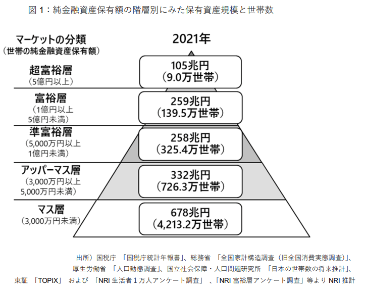 出所：株式会社野村総合研究所「野村総合研究所、日本の富裕層は149万世帯、その純金融資産総額は364兆円と推計 | ニュースリリース | 野村総合研究所(NRI)」